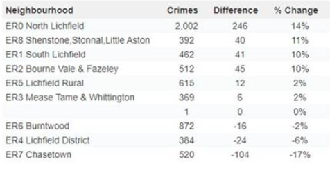 Lichfield Crime report Dec 2023 1